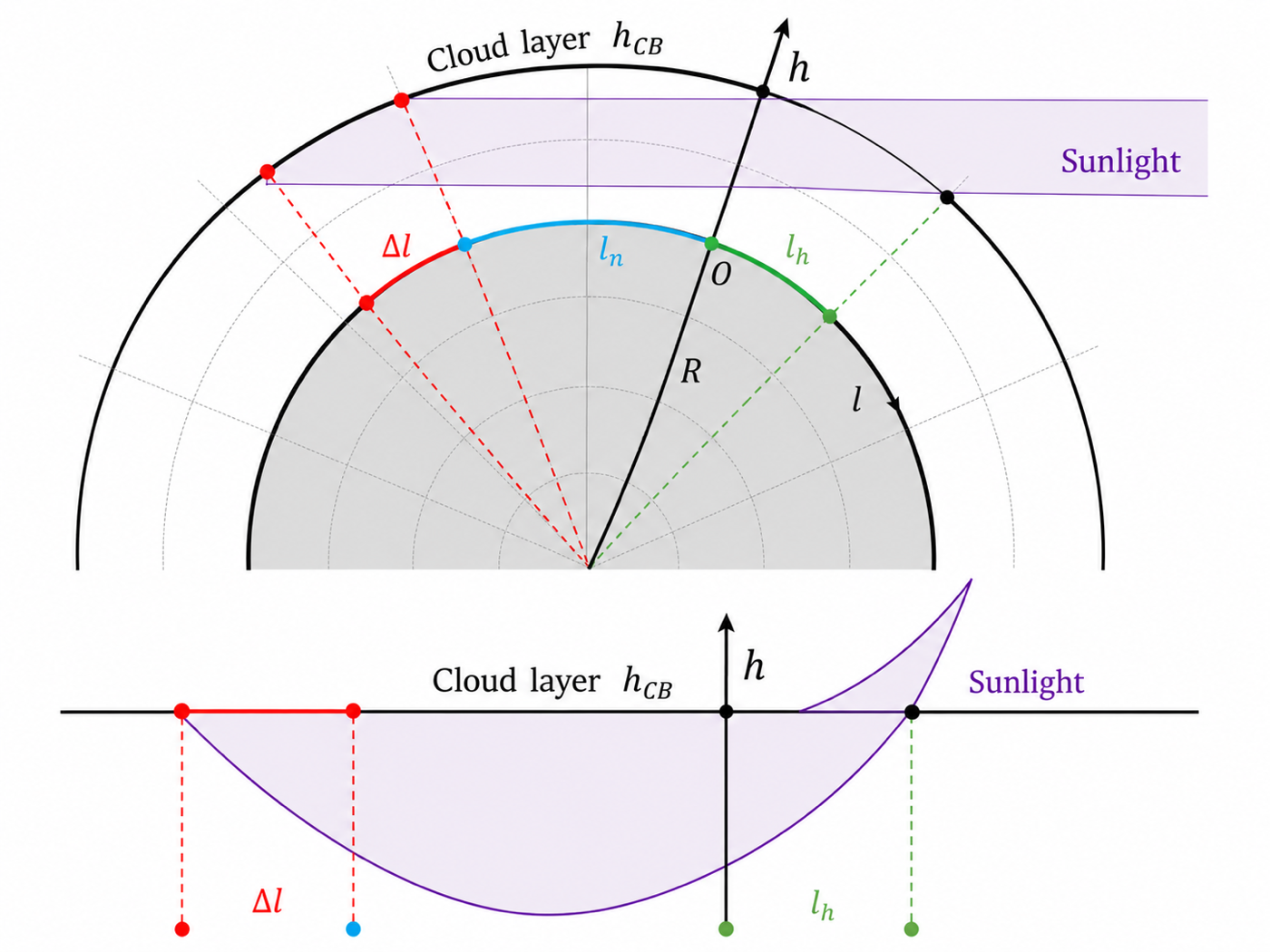 The illuminated region of the cloud deck at a sunset instant
